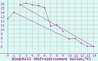 Courbe du refroidissement olien pour Bendigo Airport Aws