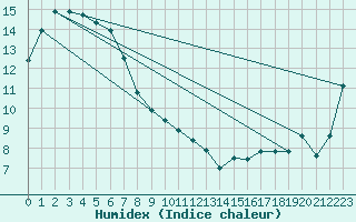 Courbe de l'humidex pour Hobart Regional Office