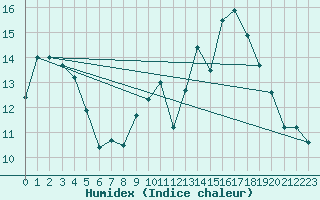 Courbe de l'humidex pour Aniane (34)