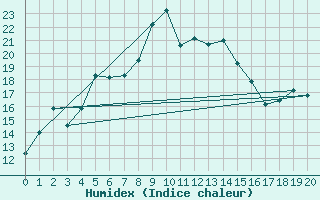 Courbe de l'humidex pour Aschersleben-Mehring