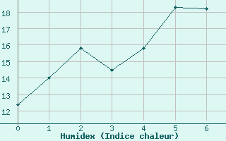 Courbe de l'humidex pour Aschersleben-Mehring