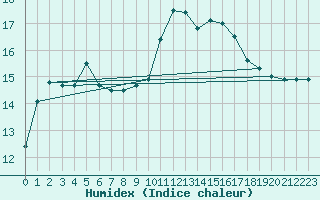 Courbe de l'humidex pour Oberstdorf