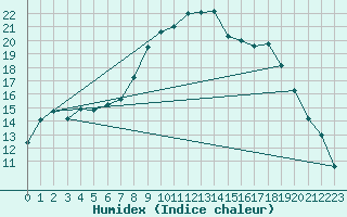 Courbe de l'humidex pour Casale Monferrato