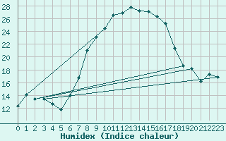 Courbe de l'humidex pour Biere