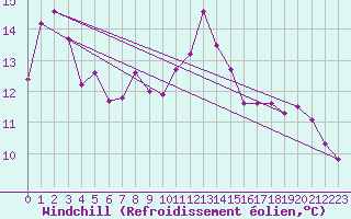 Courbe du refroidissement olien pour Colmar (68)