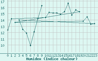 Courbe de l'humidex pour Punta Galea