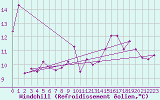 Courbe du refroidissement olien pour Nice (06)