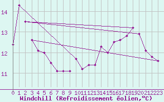 Courbe du refroidissement olien pour Cap de la Hague (50)