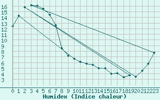 Courbe de l'humidex pour Strahan