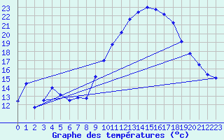 Courbe de tempratures pour Cordes (81)