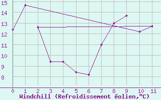 Courbe du refroidissement olien pour Kushiro