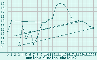 Courbe de l'humidex pour Figari (2A)