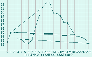Courbe de l'humidex pour Tortosa