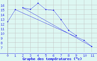 Courbe de tempratures pour Khancoban