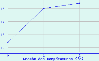 Courbe de tempratures pour Khancoban