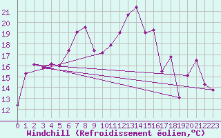 Courbe du refroidissement olien pour Sierra de Alfabia