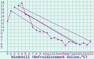 Courbe du refroidissement olien pour Orbost
