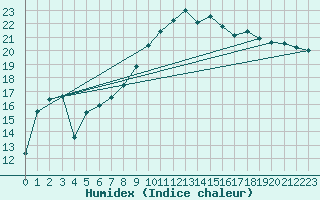 Courbe de l'humidex pour Hyres (83)