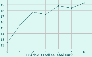 Courbe de l'humidex pour Parafield Airport