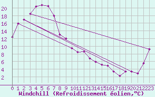 Courbe du refroidissement olien pour Albury Aeroport Aws