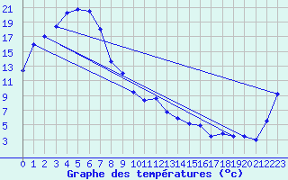 Courbe de tempratures pour Albury Aeroport Aws