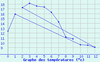 Courbe de tempratures pour Port Fairy Aws