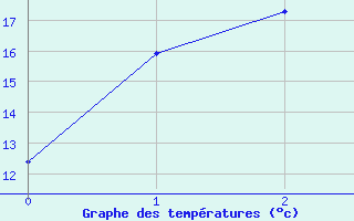 Courbe de tempratures pour Port Fairy Aws