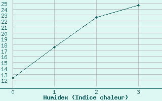 Courbe de l'humidex pour Millendon (Swan Valley)