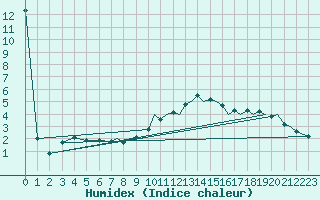 Courbe de l'humidex pour Bournemouth (UK)