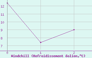 Courbe du refroidissement olien pour Latnivaara