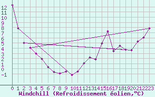 Courbe du refroidissement olien pour Berens River CS , Man.
