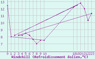 Courbe du refroidissement olien pour Cap Bar (66)