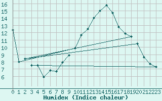 Courbe de l'humidex pour Montpellier (34)