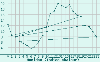 Courbe de l'humidex pour Recoubeau (26)