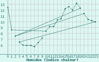 Courbe de l'humidex pour Annecy (74)