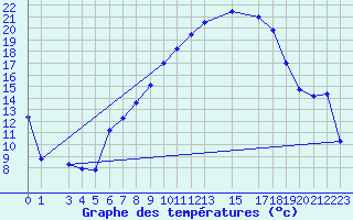 Courbe de tempratures pour Mosen