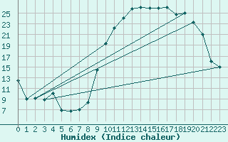 Courbe de l'humidex pour Tarbes (65)