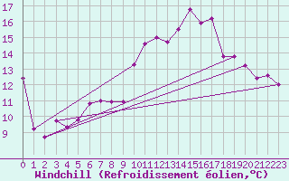 Courbe du refroidissement olien pour Charleroi (Be)