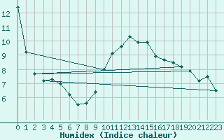 Courbe de l'humidex pour Lyon - Saint-Exupry (69)