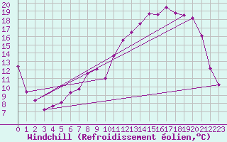 Courbe du refroidissement olien pour Romorantin (41)