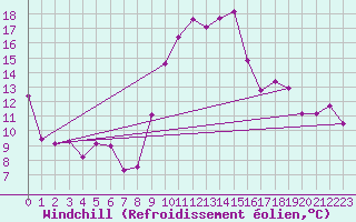 Courbe du refroidissement olien pour La Rochelle - Aerodrome (17)