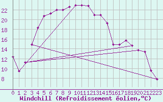 Courbe du refroidissement olien pour Orsk