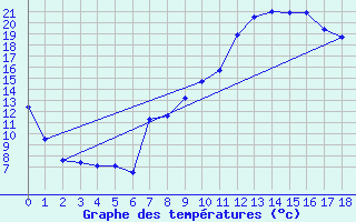 Courbe de tempratures pour Fains-Veel (55)