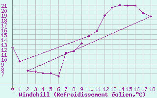 Courbe du refroidissement olien pour Fains-Veel (55)