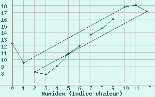 Courbe de l'humidex pour Menz