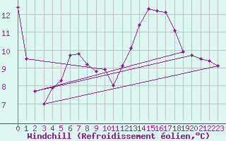 Courbe du refroidissement olien pour Anglars St-Flix(12)