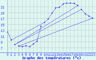 Courbe de tempratures pour Mions (69)