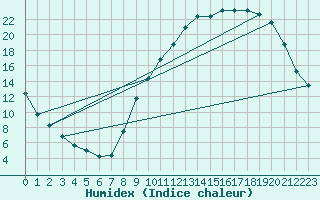 Courbe de l'humidex pour Pertuis - Grand Cros (84)