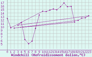 Courbe du refroidissement olien pour Solenzara - Base arienne (2B)