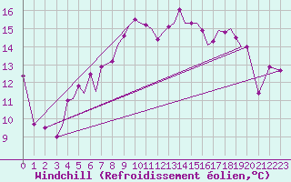 Courbe du refroidissement olien pour Sandnessjoen / Stokka
